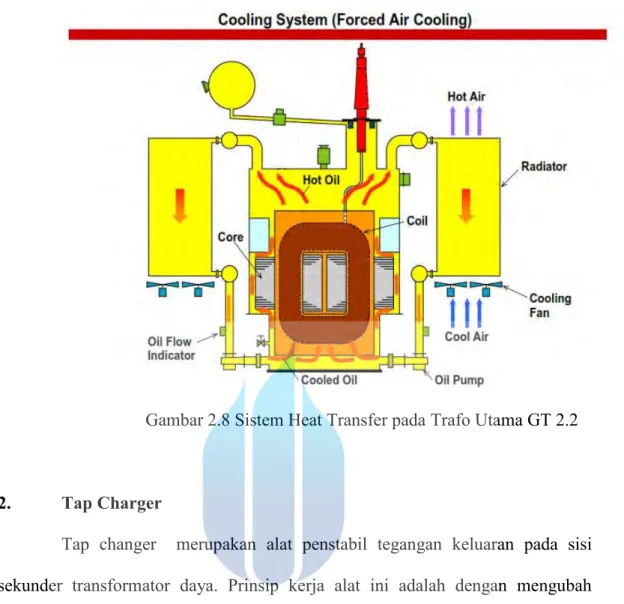 Gambar 2.8 Sistem Heat Transfer pada Trafo Utama GT 2.2 
