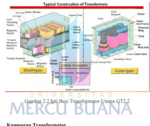 Gambar 2.2 Inti Besi Transformator Utama GT2.2 
