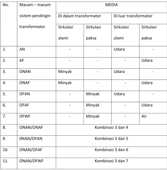 Tabel 2.1 Macam – macam Sistem Pendingin Transformator 