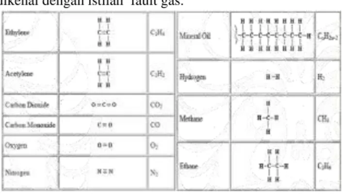 Gambar 2.2  Struktur  Kimia  Minyak  Isolator  dan  Gas-gas  Terlarut pada Minyak Isolator 