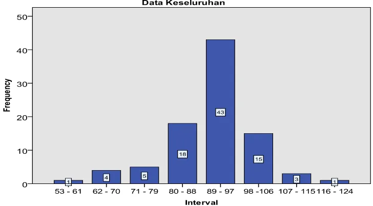 Tabel 10: Distribusi Frekuensi Data Keseluruhan Persepsi Siswa Terhadap Kurikulum 2013 Mata Pelajaran Seni Budaya (Seni Musik) di SMP Negeri 8 Yogyakarta