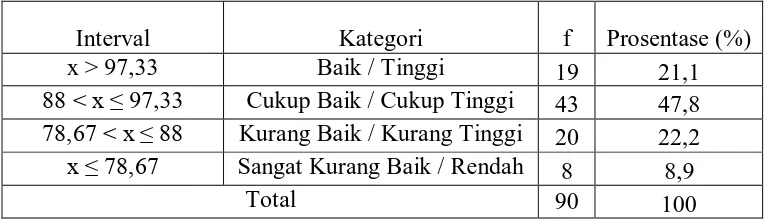 Tabel 18: Distribusi Kecenderungan Persepsi Siswa Terhadap Kurikulum 2013 Mata Pelajaran Seni Budaya (Seni Musik) di SMP Negeri 8 Yogyakarta