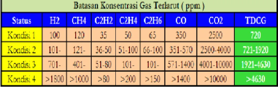 Tabel 2.2 Batasan Konsentrasi Gas Terlarut   