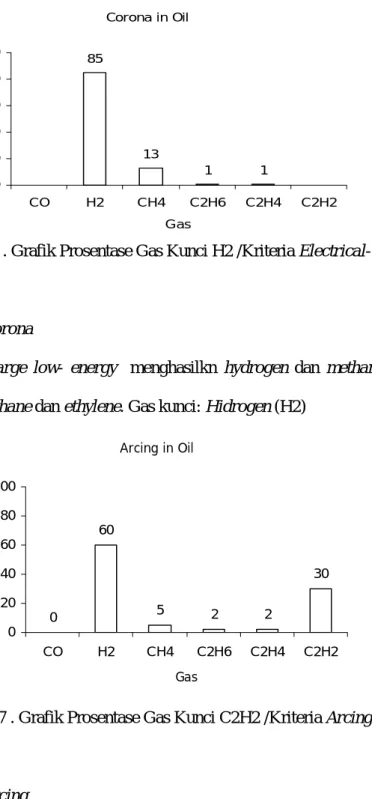 Gambar 2.6 . Grafik Prosentase Gas Kunci H2 /Kriteria Electrical-Corona 