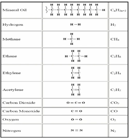 Tabel 2.1  Molekul Gas Hidrokarbon ( DiGiorgio, J.B. 2005) 