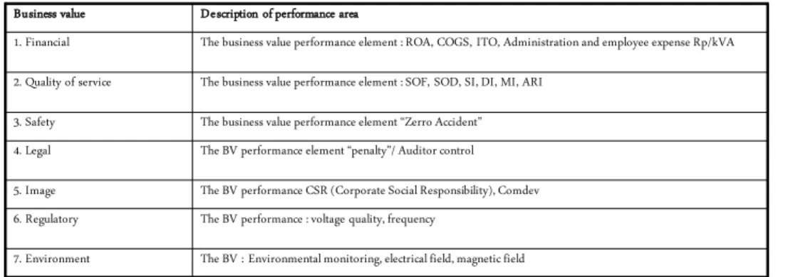 Tabel 6: Contoh Description of performance area dari business value 