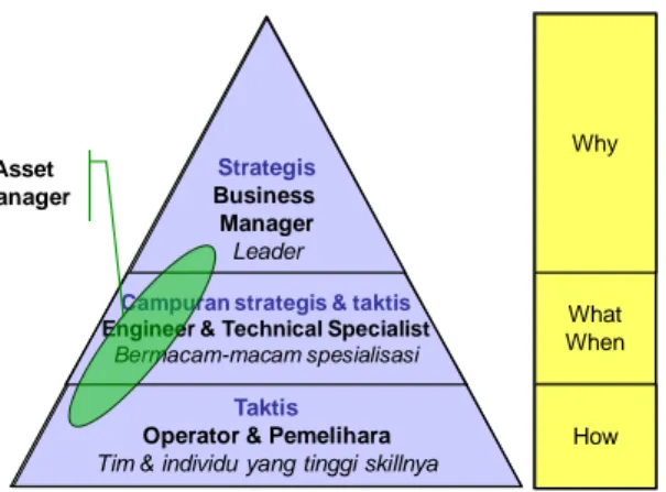 Gambar  1 Tiga level dalam asset management 