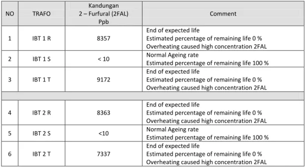 Tabel 3: Hasil pengujian test furan tanggal 19 Februari 2008 (Laboratorium TXM Malaysia)  NO  TRAFO  Kandungan  2 – Furfural (2FAL)  Ppb  Comment  1  IBT 1 R  8357 