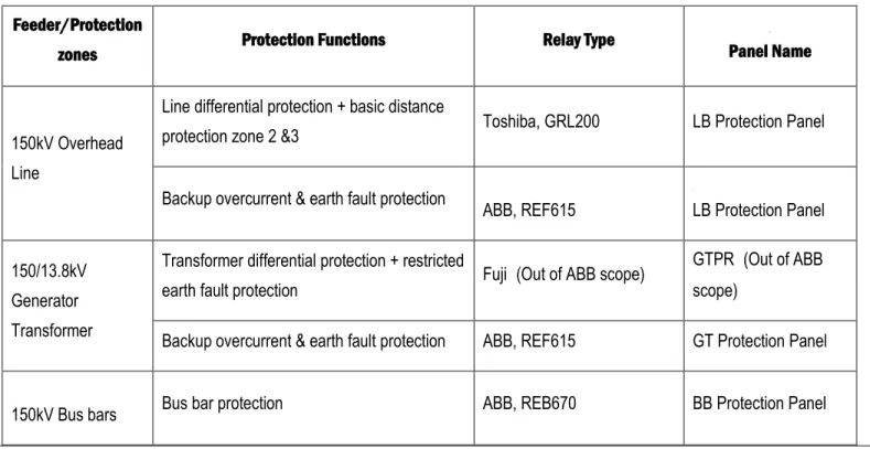 ABB, REF615   LB Protection Panel  