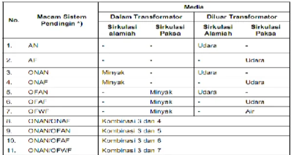 Tabel 2.1 Macam-macam sistem pendingin 