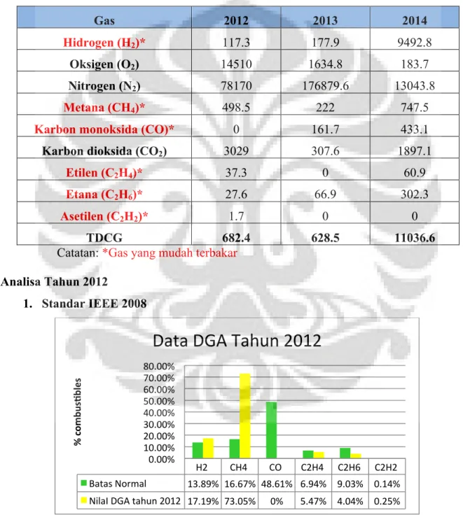 Tabel 12. Data DGA GI Gandul 2 60 MVA pada tahun 2012, 2013 dan 2014 [6] 