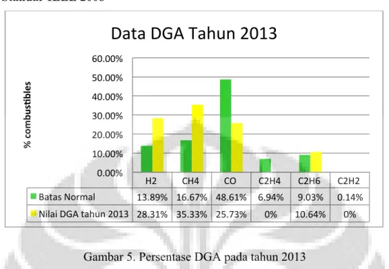 Gambar 5. Persentase DGA pada tahun 2013 