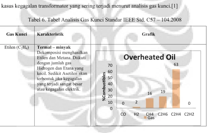 Tabel 6. Tabel Analisis Gas Kunci Standar IEEE Std. C57 – 104.2008 