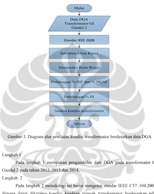 Gambar 3. Diagram alur penilaian kondisi transformator berdasarkan data DGA 