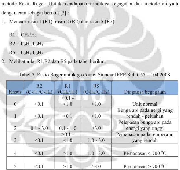 Tabel 7. Rasio Roger untuk gas kunci Standar IEEE Std. C57 – 104.2008 
