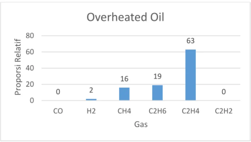 Gambar 2.8. Grafik Standar Keadaan Overheated Oil [11] 