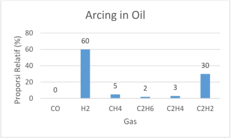Gambar 2.11. Grafik Standar Keadaan Arcing in Oil[11] 