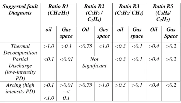 Tabel 2. Kunci Gas Standar Metode Rasio Doernburgh[11] 