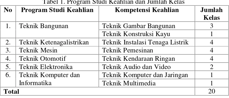 Tabel 1. Program Studi Keahlian dan Jumlah Kelas