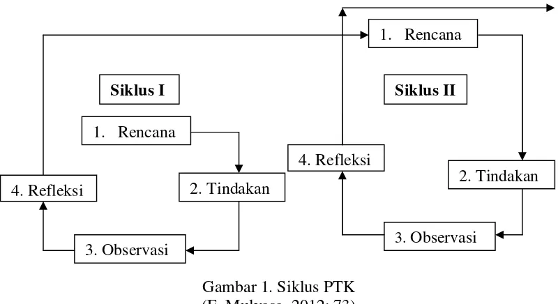 Gambar 1. Siklus PTK