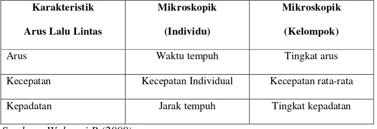 Tabel 1. Karakteristik Dasar Arus lalu Lintas 