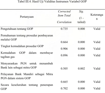Tabel III.4. Hasil Uji Validitas Instrumen Variabel GOP 