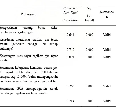 Tabel III.5. Hasil Uji Validitas Instrumen Variabel Ketaatan 