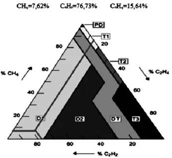 Gambar 9. Hasil analisis Segitiga Duval 