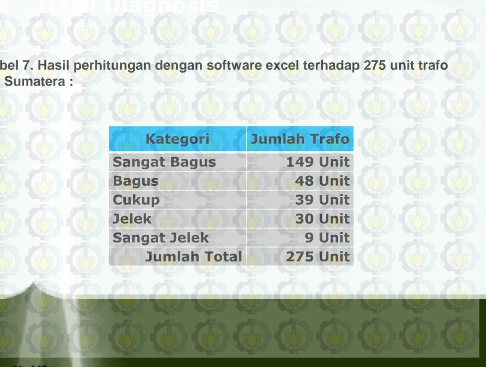 Tabel 7. Hasil perhitungan dengan software excel terhadap 275 unit trafo   di Sumatera : 