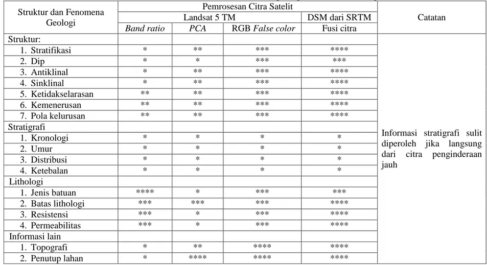 Tabel 1. Tabel hasil evaluasi citra Landsat 5 TM dan SRTM untuk survei geologi dalam identifikasi potensi cebakan hidrokarbon  Struktur dan Fenomena 
