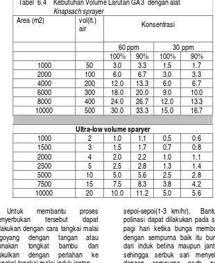 Tabel  6.4    Kebutuhan Volume Larutan GA3  dengan alat 