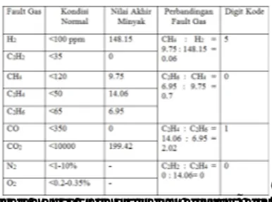 Tabel 1. Data Hasil Minyak Transformator Sebelum   Filterisasi (12 Juli 2013) 