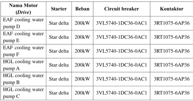 Tabel 3.6 Data Komponen pada MCC.2  Nama Motor 
