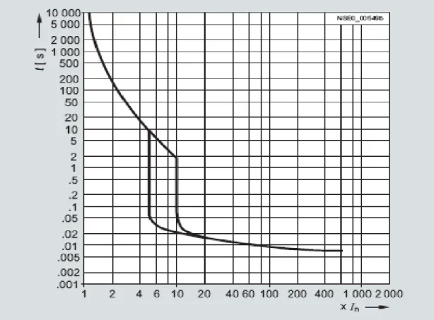 Grafik 3.2 Kurva Karakteristik MCCB 