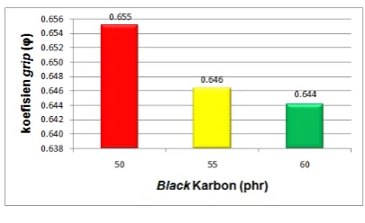 Gambar 4.1 Koefisien Grip bahan ban batikan silang dengan campuran  black karbon sebesar  50 phr, 55 phr dan 60 phr Di Lintasan aspal Kondisi Kering
