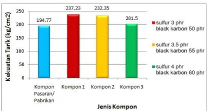 Gambar 4.8 Kekuatan Tarik Masing-masing Kompon. 
