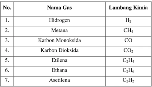 Tabel 2.2 Jenis gas yang terlarut dalam minyak isolasi 