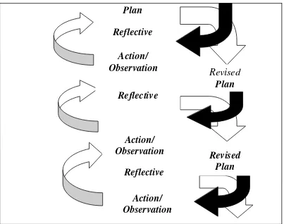 Gambar 3.1 Siklus model Hopkins dalam Muslich (2011: 150) 