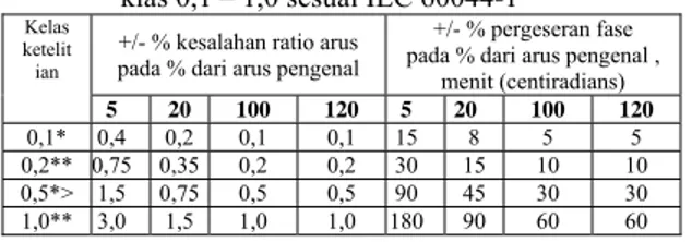 Tabel 1 : Batas kesalahan arus dan kesalahan sudut  untuk  klas 0,1 – 1,0 sesuai IEC 60044-1
