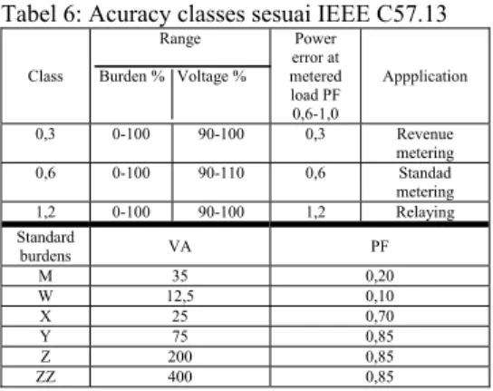 Tabel 5: Acuracy classes sesuai IEC 60044-2 