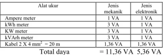 Tabel 8: Nilai tahanan dari kabel Φ (mm 2 ) R  (Ω/km)  4 x 1,5  14,47  4 x 2,5  8,71  4 x 4  5,45  4 x 6  3,62  4 x 10  2,16  4 x 16  1,36  4 x 25  0,863 