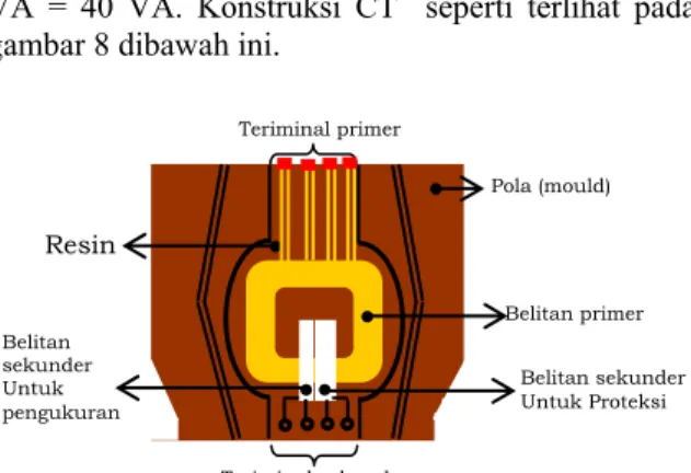 Gambar 8: konstruksi CT dengan 2 belitan primer dan 2  belitan sekunder Belitan sekunder Untuk pengukuranResin Pola (mould)Teriminal sekunderTeriminal primer Belitan primer  Belitan sekunder Untuk Proteksi