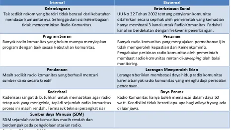 Tabel 1 Inventarisir Masalah Radio Komunitas ala JRKI 