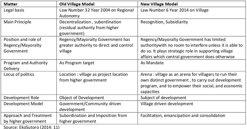 Table 1 Comparasion between Old and New Village Model 