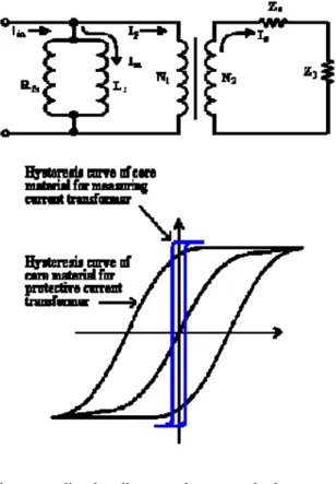 Gambar 4.3 Sebuah transformator dimaksudkan untuk memasok alat pengukur, meter, relay dan  sejenisnya aparat 