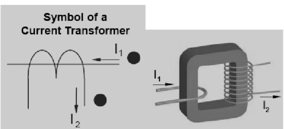 Gambar 4.5 Simbol Current Transformer dan tata letak berliku 