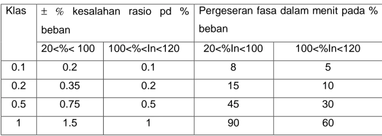 Tabel 1.3.6.a.  Kesalahan rasio dan pergeseran fasa CT pengukuran 