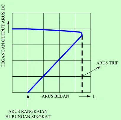 Gambar 6.6: Karakteristik Batas Arus Balik  