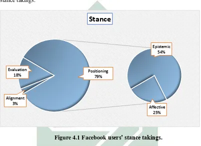 Figure 4.1 Facebook users’ stance takings. 