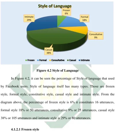Figure 4.2 Style of Language 